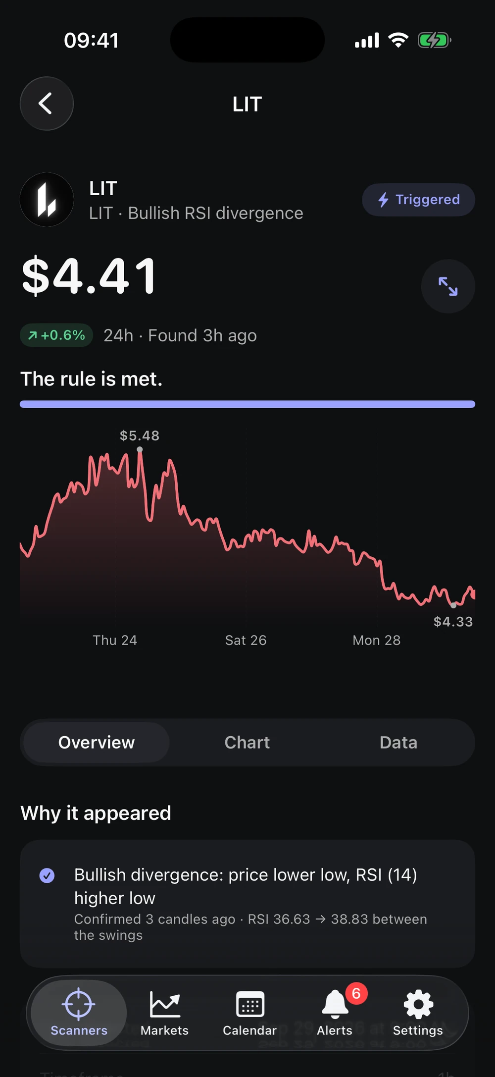 A triggered LIT setup with its price chart and the rule it met
